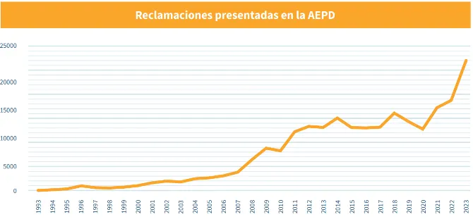 gráfico Reclamaciones presentadas en la AEPD