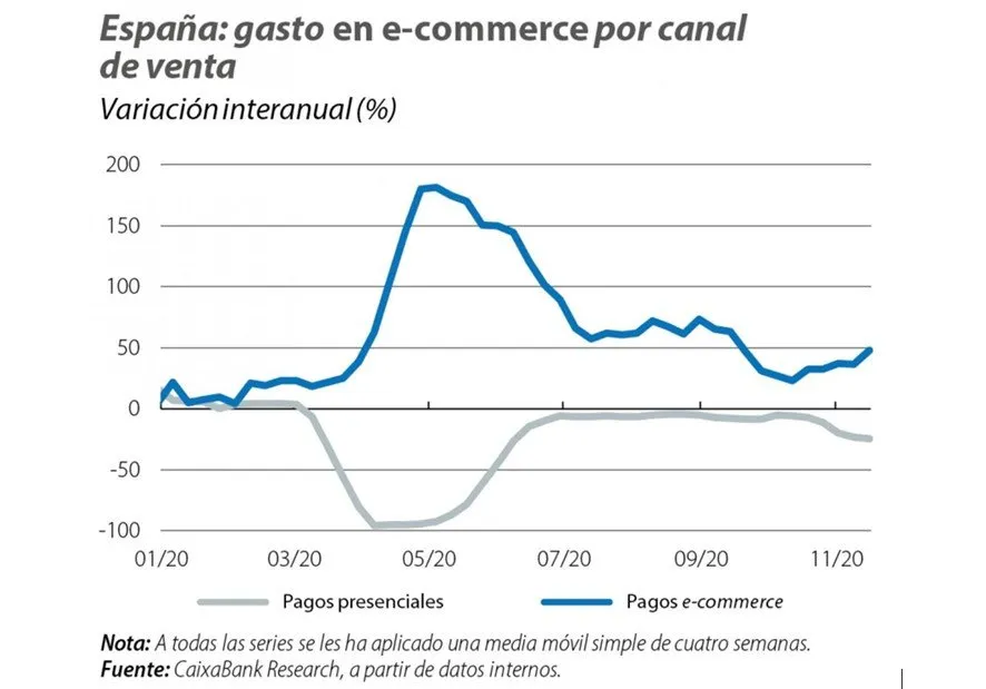 España Gasto e-commerce