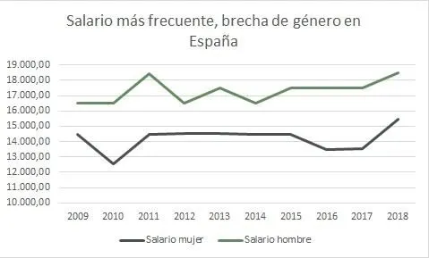 Salario más frecuente, brecha de género en España